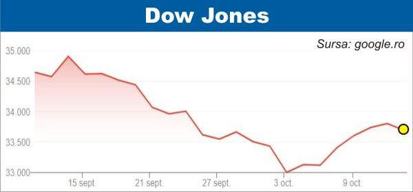 Pieţele de acţiuni, atente la inflaţia din SUA