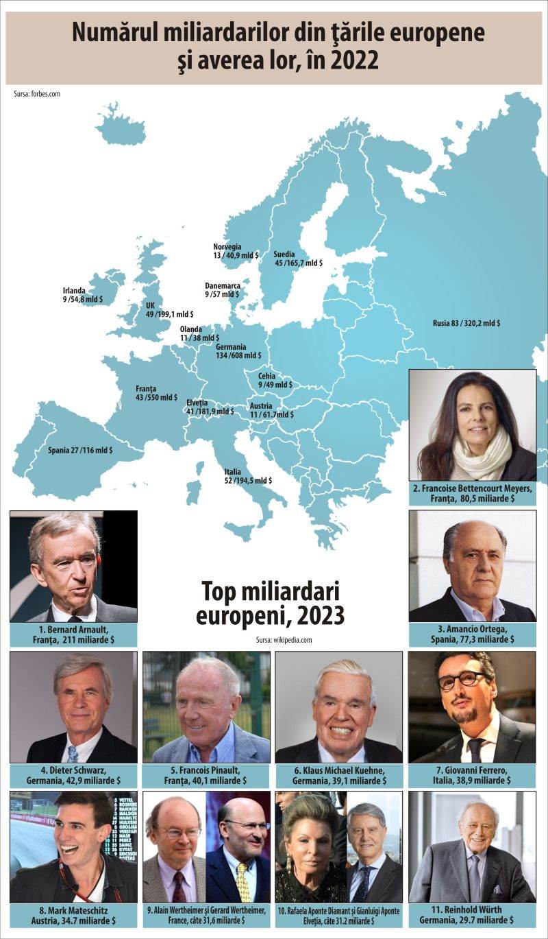 The 499 billionaires of the EU, stalked by a tax of 2%