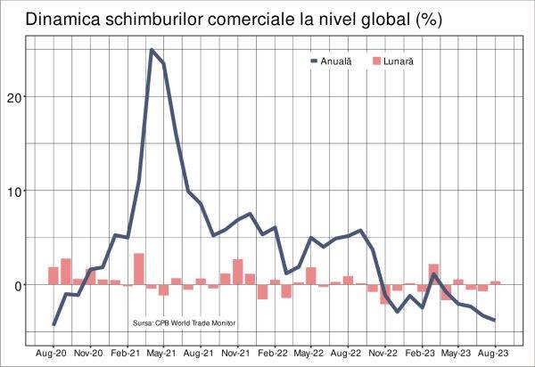 Comerţul global şi-a accelerat scăderea anuală în august