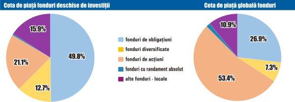 Activele nete ale fondurilor deschise locale au crescut în luna septembrie cu 1,8%