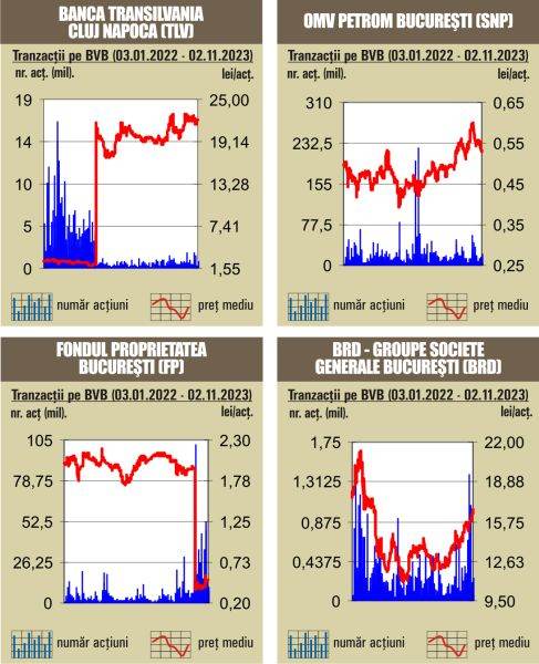 Tranzacţii de 76 milioane lei, sub media zilnică a anului