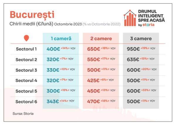 Analiză Storia: Chiriaşilor li se cer preţuri cu 16% mai mari decât anul trecut