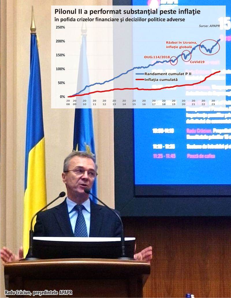 Pillar II of pensions, at 15 years: 8.1 million participants, 117 billion lei accumulated, payments of 1.7 billion lei