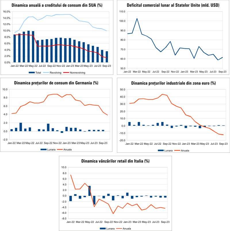 Macro Newsletter 09 Noiembrie 2023