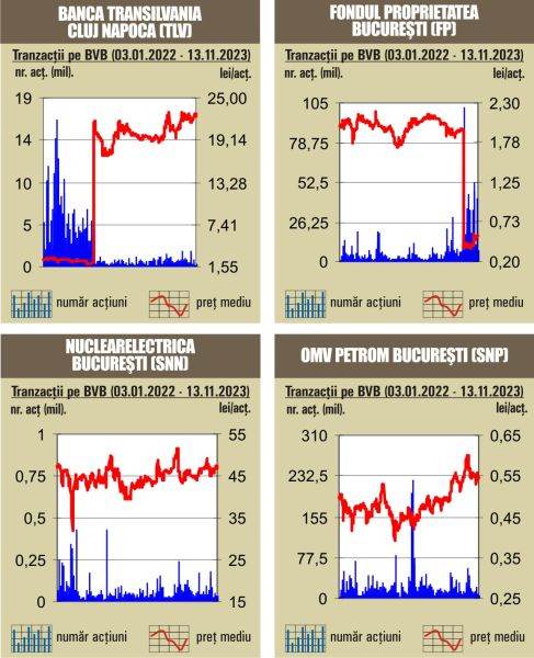 Debut "verde" de săptămână la bursa noastră