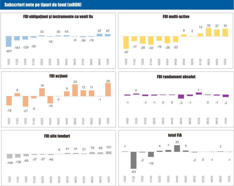 Activele nete ale fondurilor deschise locale au crescut în luna octombrie cu 1,1%