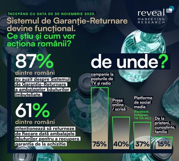 Reveal Marketing Research: 9 din 10 români au auzit despre Sistemul de Garanţie-Returnare