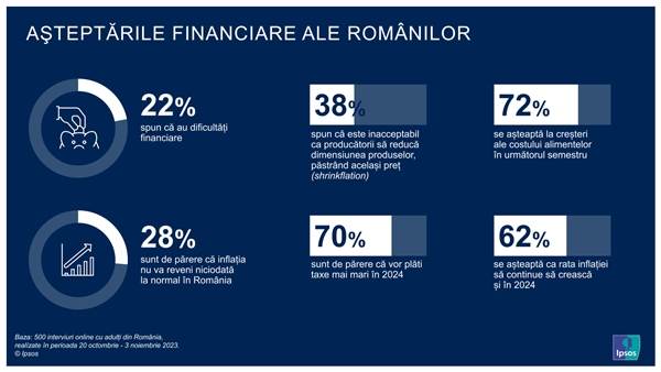 Ipsos: 3 din 10 români cred că inflaţia nu va reveni niciodată la normal