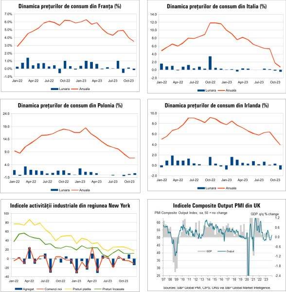 MACRO NEWSLETTER 20 Decembrie 2023 