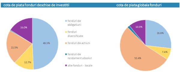 Activele nete ale fondurilor deschise locale au crescut în luna noiembrie cu 2,8%