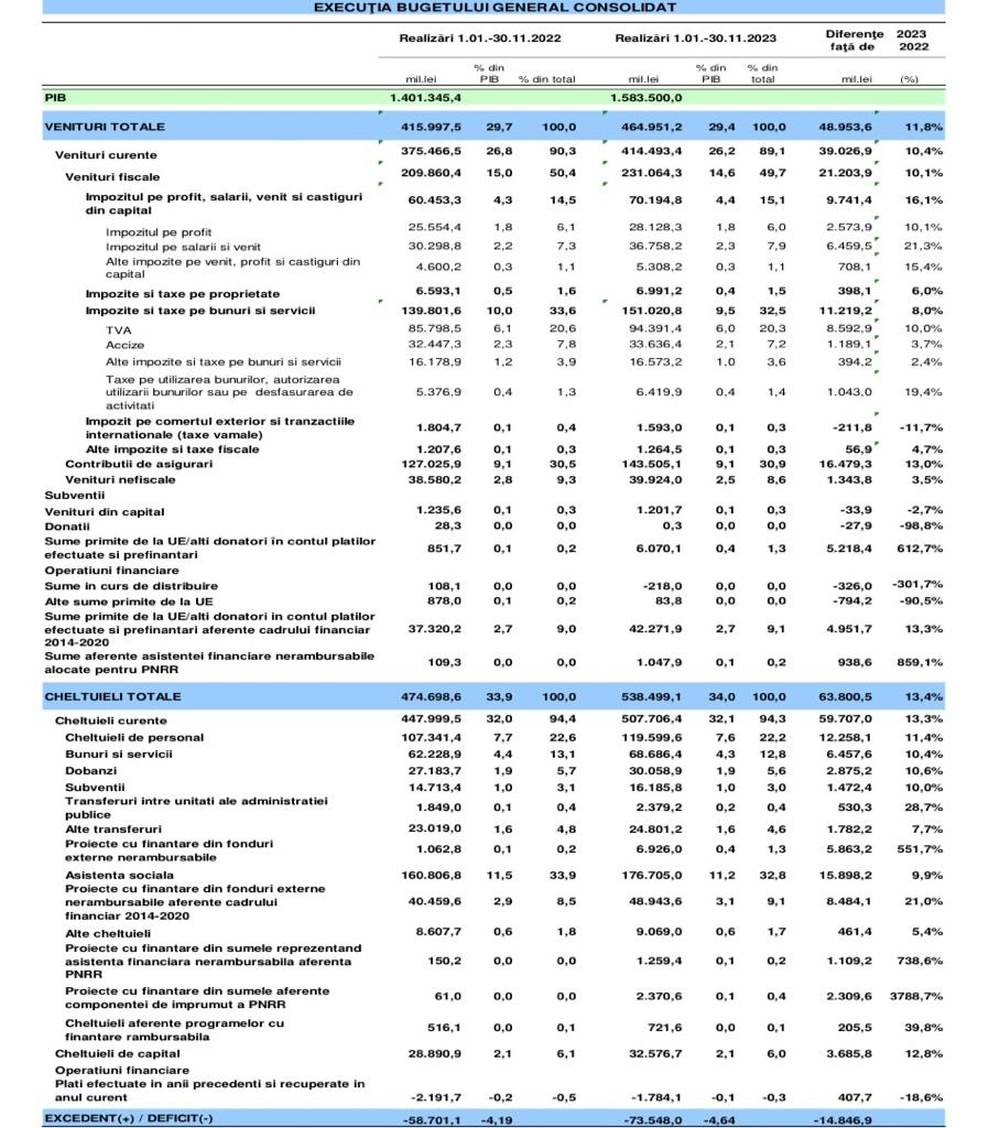 BGC: Deficitul bugetului general consolidat a urcat la 4,64% din PIB după primele 11 luni din 2023