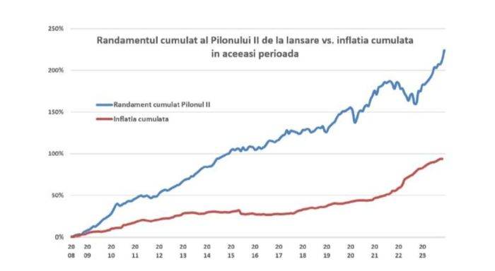 Activele nete administrate de Pilonul II sunt în creştere cu 31,4% faţă de sfârşitul anului 2022