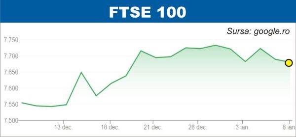 Investitorii aşteaptă cifrele privind inflaţia din SUA