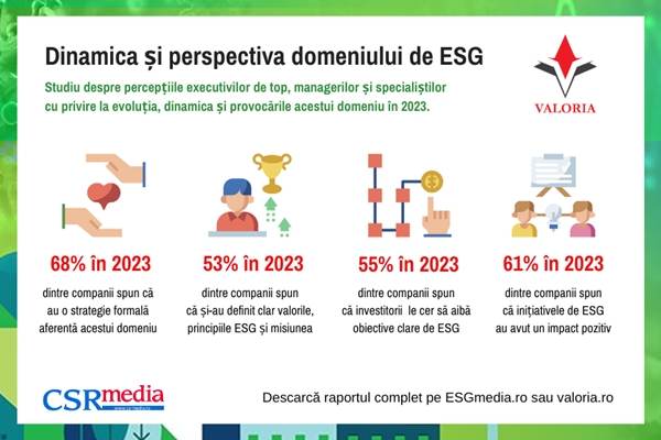 Valoria: 79% dintre companii sunt familiarizate cu domeniul ESG