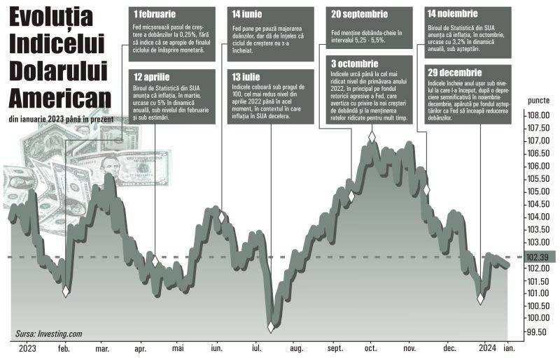 What Prospects Does The US Dollar Have This Year 15 01 2024 BURSA RO   516543 