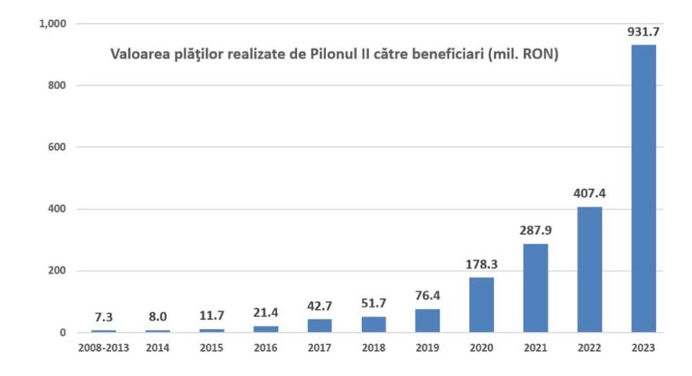 APAPR: "Pilonul II a făcut plăţi de peste 2 miliarde de lei către beneficiari"