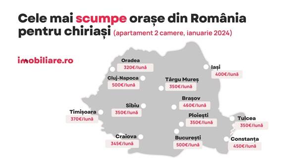 Imobiliare.ro: 19.000 de potenţiali chiriaşi şi-au căutat deja un apartament în 2024