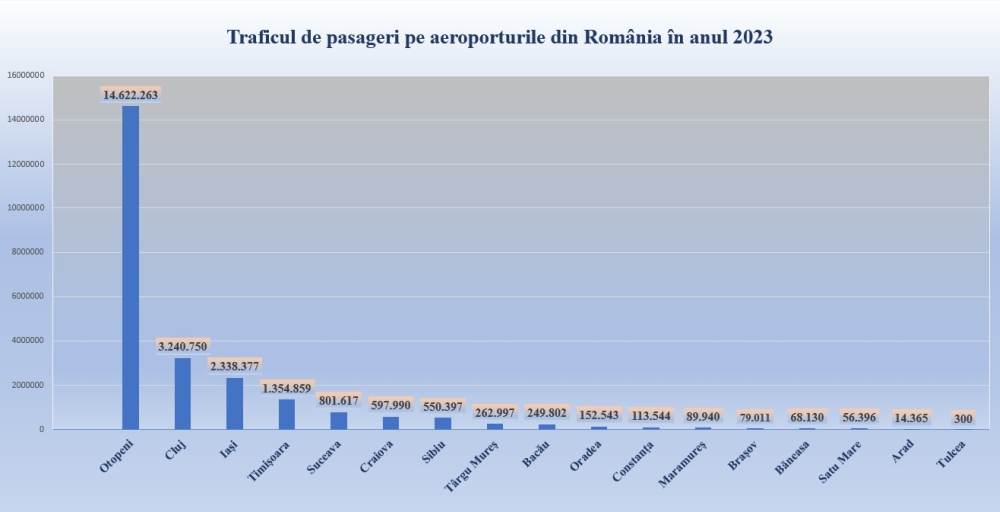 AAC: "Traficul de pasageri înregistrat în anul 2023 pe aeroporturile din România a crescut cu 17% faţă de anul 2022"