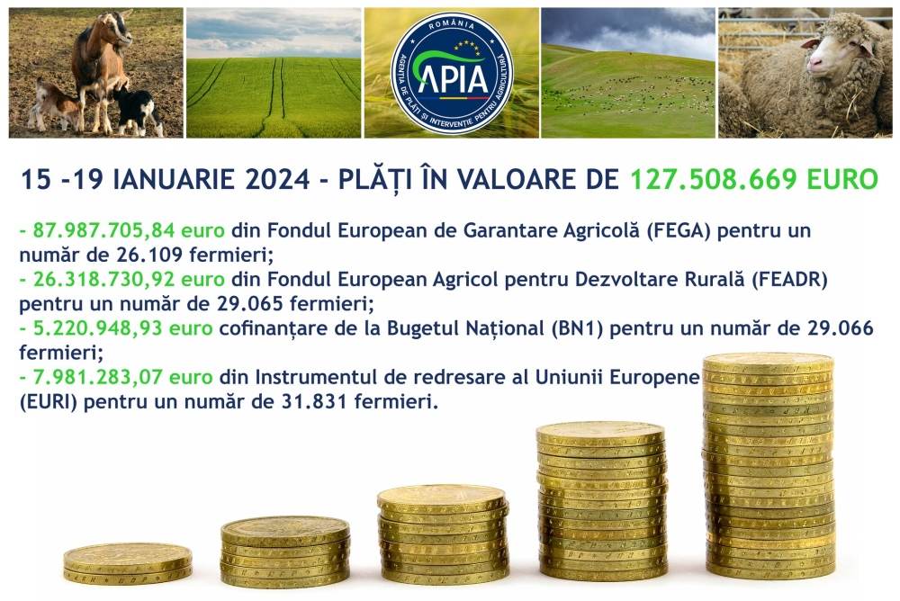 APIA: "Plăţile efectuate către fermieri au depăşit 127,5 milioane de euro, în perioada 15 - 19 ianuarie 2024"