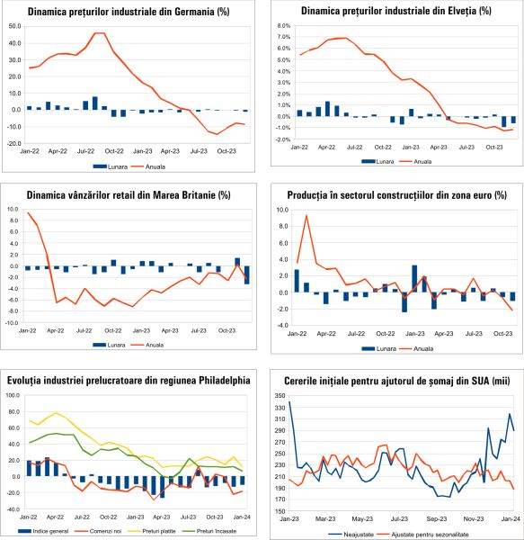 Macro Newsletter 22 Ianuarie 2024