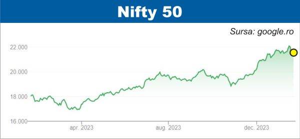 NSE India - cea mai mare bursă de derivate din lume, pentru al cincilea an consecutiv