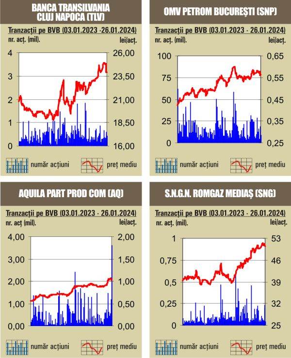 Deprecieri uşoare pentru indici