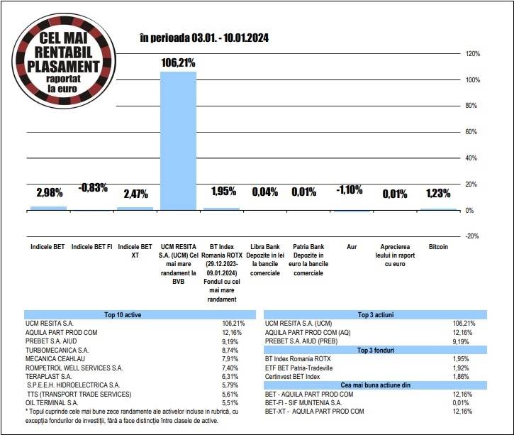 Apreciere de 1,23% pentru Bitcoin