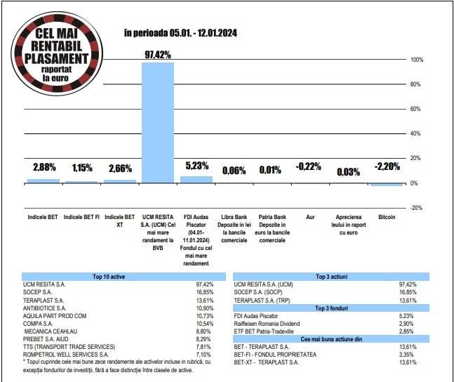 Teraplast - liderul randamentelor din BET şi BET-XT