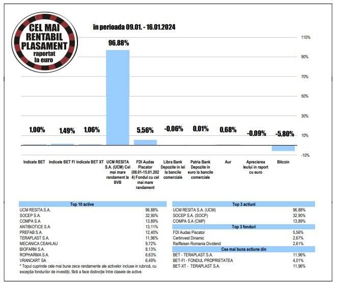 Randament de 32,9% pentru acţiunile Socep