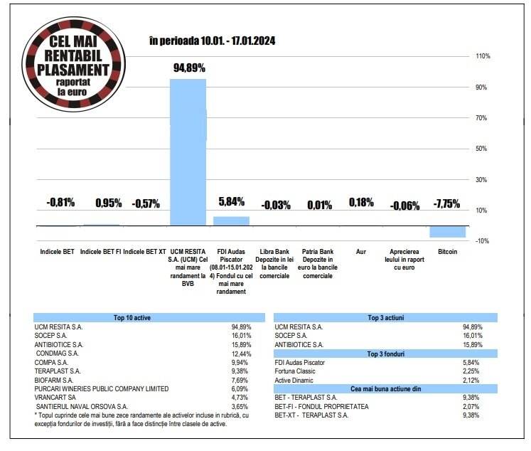 Randament de 15,89% pentru acţiunile Antibiotice