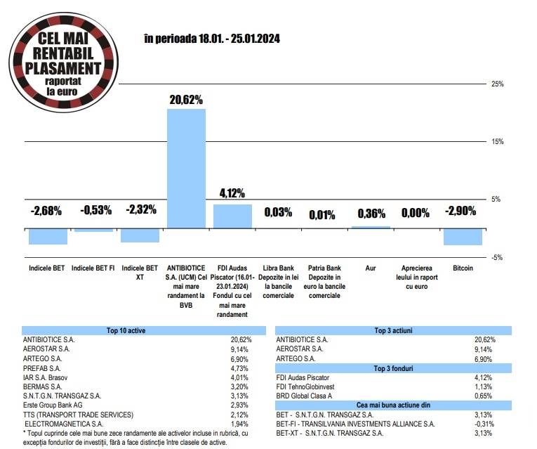 Randament de 3,13% pentru titlurile Transgaz