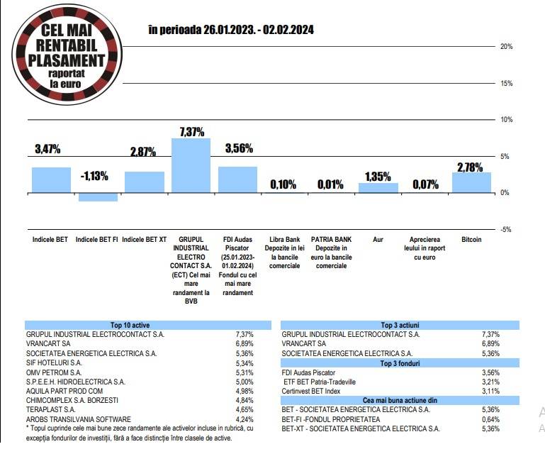 Fondul Proprietatea - cea mai bună evoluţie din BET-FI