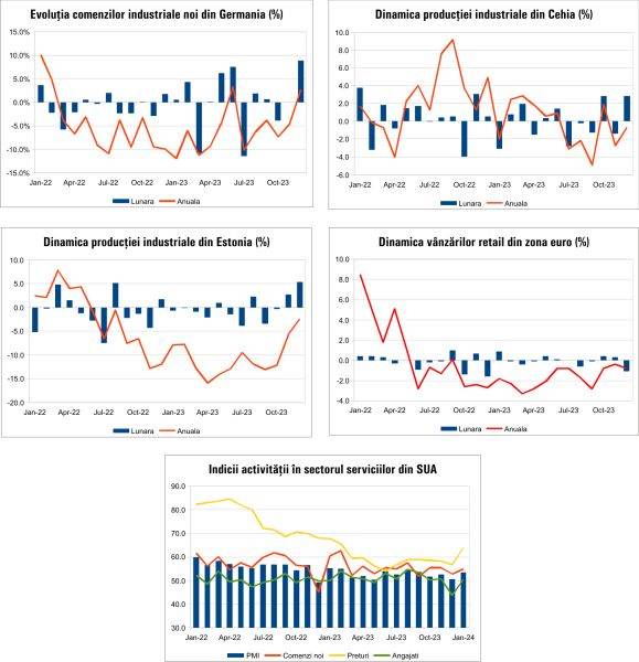 Macro Newsletter 07 Februarie 2024