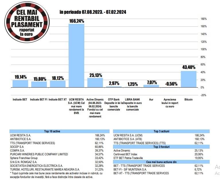 Apreciere de 43,4% pentru Bitcoin