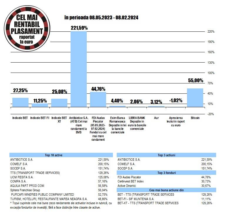 Randament de 221% pentru acţiunile Antibiotice