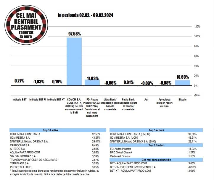 Randament de 29,4% pentru titlurile Şantierul Naval Orşova