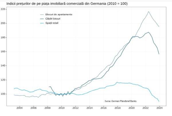 Scăderi masive ale preţurilor pe piaţa imobiliară comercială din Germania