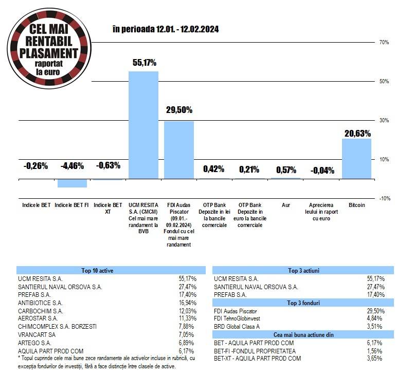 Apreciere de 21% pentru Bitcoin