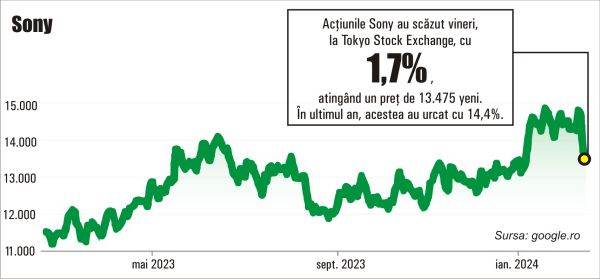 Sony pregăteşte listarea diviziei sale financiare în 2025