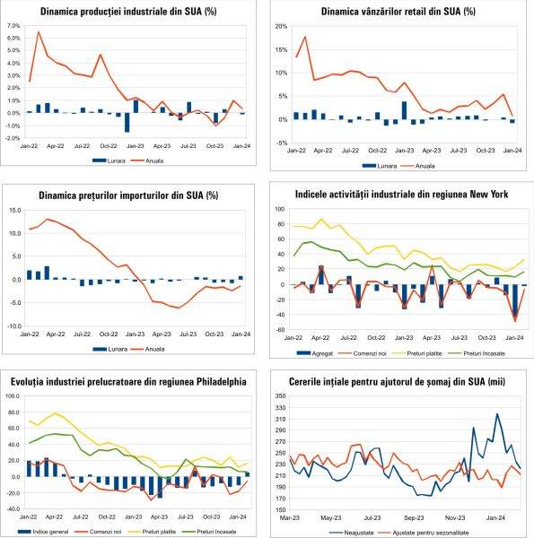 Macro Newsletter 19 Februarie 2024