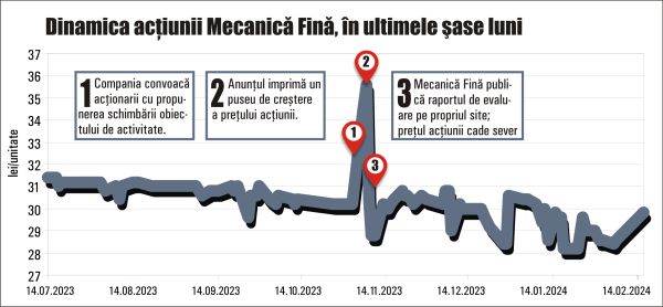 Mecanică Fină - o companie imobiliară evaluată la jumătate din valorea activelor nete