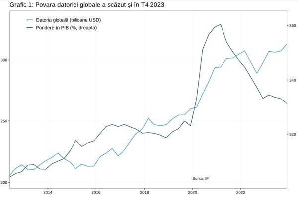 Datoria globală a atins un nou record, eficienţa economică a datoriei este tot mai scăzută