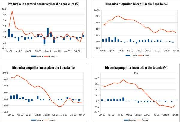 Macro Newsletter 22 Februarie 2024