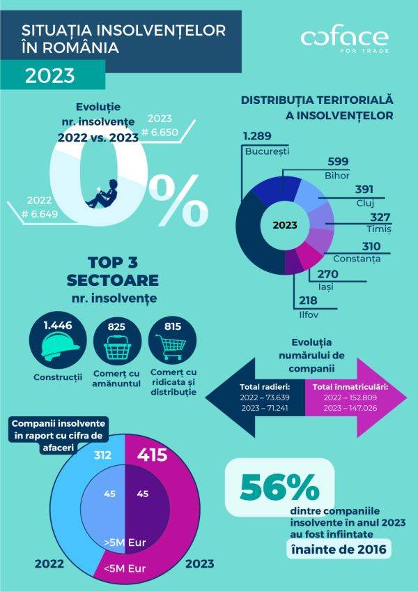 The high costs of financing and reduction consumption increase the number of insolvencies