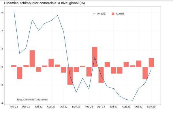 Comerţul global şi-a temperat scăderea în 2023