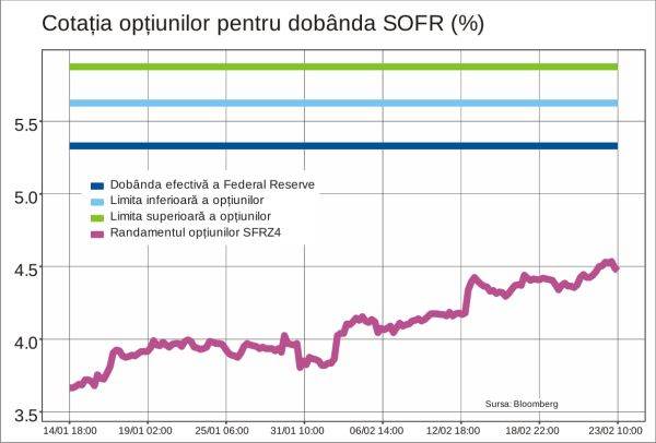 Dar dacă Federal Reserve va majora dobânzile?