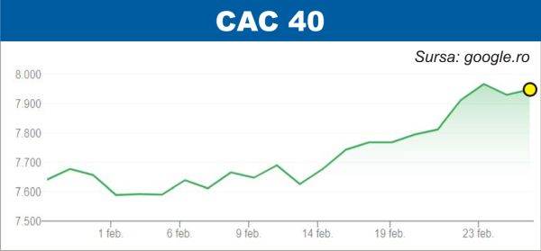 Creşteri pe bursele din Europa