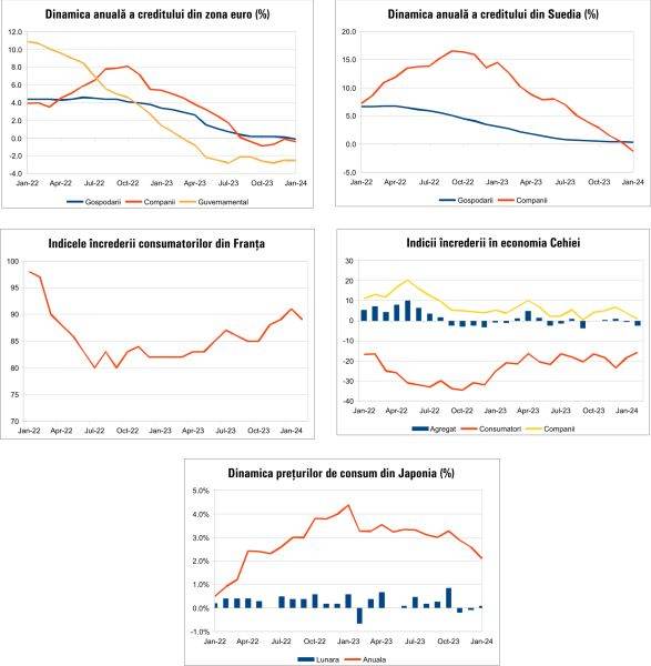 Macro Newsletter 28 Februarie 2024