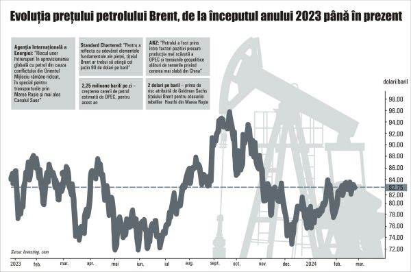 Perspectivele petrolului