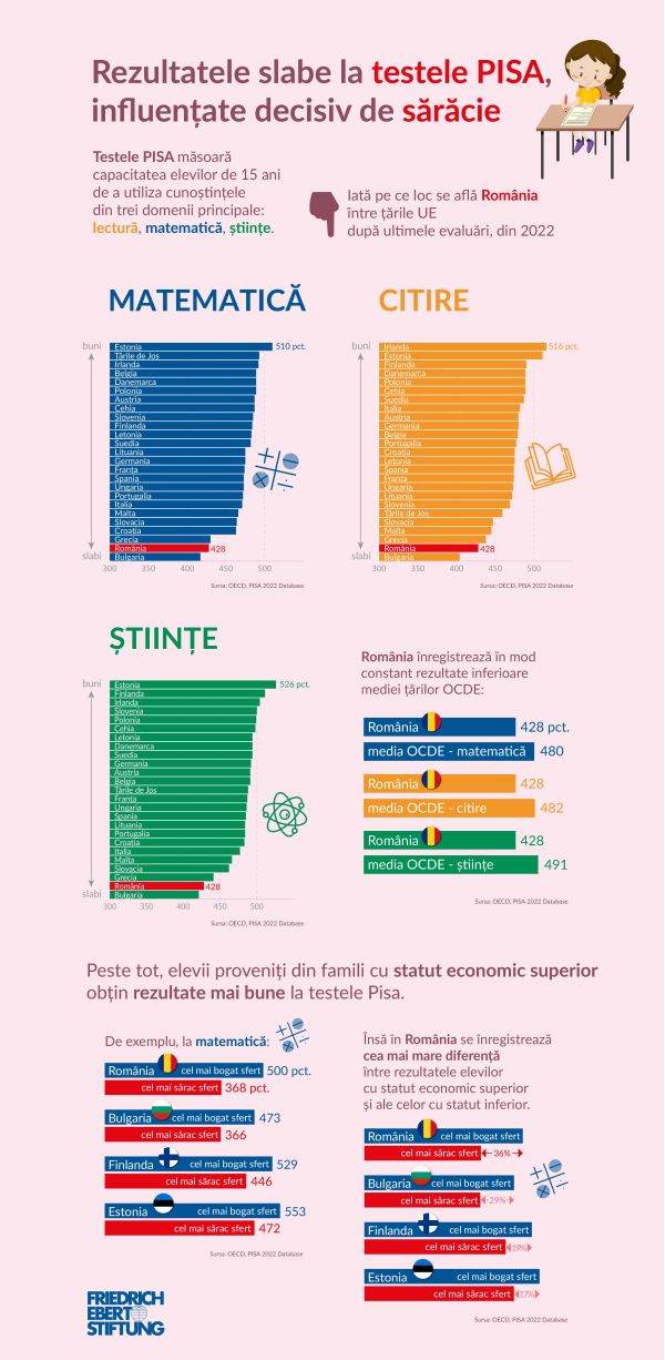 Rezultatele slabe la testele PISA, influenţate decisiv de sărăcie